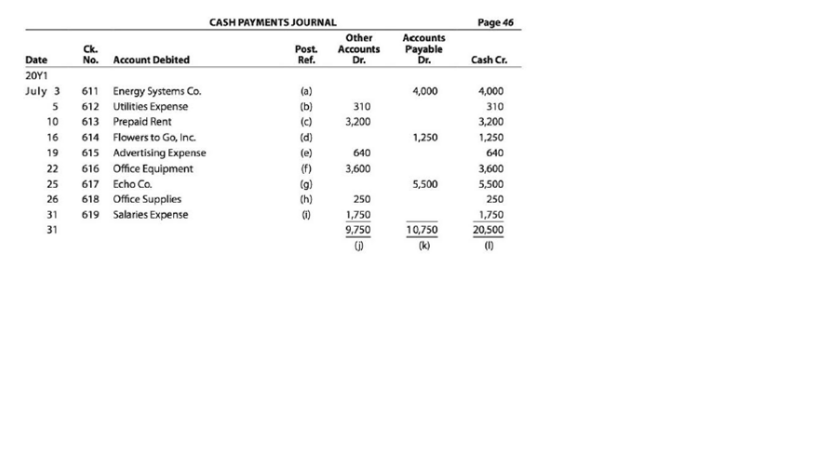 CASH PAYMENTS JOURNAL
Page 46
Ck.
No.
Post.
Ref.
Other
Accounts
Dr.
Accounts
Payable
Dr.
Date
Account Debited
Cash Cr.
20Y1
611 Energy Systems Co.
612 Utilities Expense
613 Prepaid Rent
July 3
(a)
4,000
4,000
(b)
(c)
5
310
310
10
3,200
3,200
16
614 Flowers to Go, Inc.
(d)
1,250
1,250
640
3,600
615 Advertising Expense
616 Office Equipment
617 Echo Co.
618 Office Supplies
19
(e)
640
22
3,600
25
(g)
(h)
5,500
5,500
26
250
250
31
619 Salaries Expense
1,750
1,750
31
10,750
9,750
20,500
(k)
