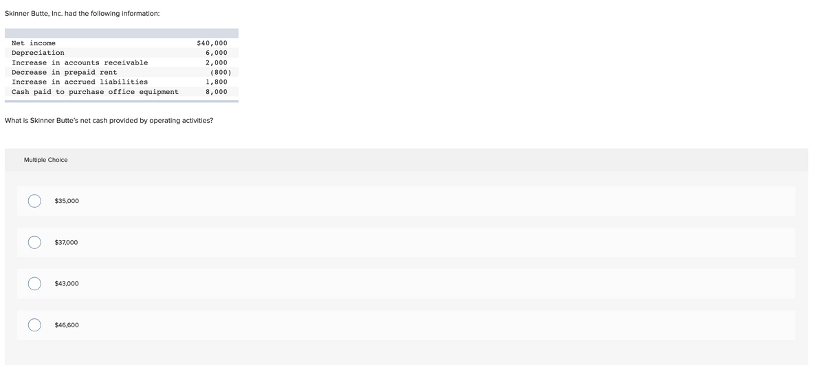 Skinner Butte, Inc. had the following information:
Net income
$40,000
Depreciation
Increase in accounts receivable
6,000
2,000
Decrease in prepaid rent
Increase in accrued liabilities
(800)
1,800
Cash paid to purchase office equipment
8,000
What is Skinner Butte's net cash provided by operating activities?
Multiple Choice
$35,000
$37,000
$43,000
$46,600
