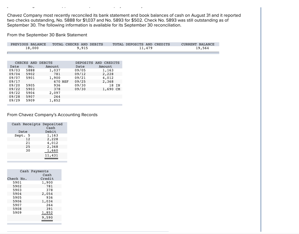 Chavez Company most recently reconciled its bank statement and book balances of cash on August 31 and it reported
two checks outstanding, No. 5888 for $1,037 and No. 5893 for $502. Check No. 5893 was still outstanding as of
September 30. The following information is available for its September 30 reconciliation.
From the September 30 Bank Statement
PREVIOUS BALANCE
TOTAL CHECKS AND DEBITS
TOTAL DEPOSITS AND CREDITS
CURRENT BALANCE
18,000
9,915
11,479
19,564
CHECKS AND DEBITS
DEPOSITS AND CREDITS
Date
No.
Amount
Date
Amount
09/03
09/04
09/07
09/17
09/20
09/22
09/22
09/28
09/29
09/05
09/12
09/21
09/25
09/30
09/30
5888
1,163
2,228
4,012
2,368
18 IN
1,037
781
5902
5901
1,900
670 NSF
936
378
2,097
264
1,852
5905
5903
5904
1,690 CM
5907
5909
From Chavez Company's Accounting Records
Cash Receipts Deposited
Cash
Date
Debit
Sept. 5
12
1,163
2,228
4,012
2,368
1,660
21
30
11,431
Cash Payments
Cash
Check No.
Credit
5901
1,900
781
5902
5903
5904
378
2,054
936
1,034
264
5905
5906
5907
5908
5909
391
1,852
9,590
150
