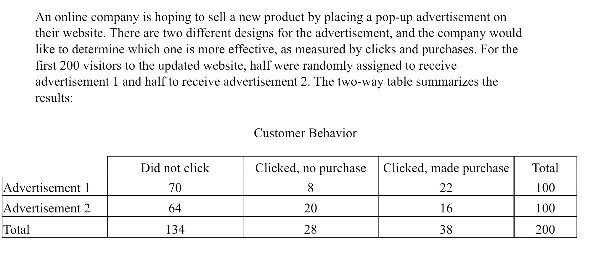 An online company is hoping to sell a new product by placing a pop-up advertisement on
their website. There are two different designs for the advertisement, and the company would
like to determine which one is more effective, as measured by clicks and purchases. For the
first 200 visitors to the updated website, half were randomly assigned to receive
advertisement 1 and half to receive advertisement 2. The two-way table summarizes the
results:
Customer Behavior
Did not click
Clicked, no purchase
Clicked, made purchase
Total
Advertisement 1
70
8.
22
100
Advertisement 2
64
20
16
100
Total
134
28
38
200
