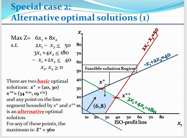 Special case 2:
Alternative optimal solutions (1)
Max Z= 6x, + 8x₂
s.t.
2X₁ X₂ ≤ 50
3x₂ +4x₂ ≤ 180
- X₁ +2X₂ ≤ 40
X₁ X₂ ≥ 0
-
There are two basic optimal
solutions: x* = (20, 30)
***= (34 6/11, 19 1/11)
x₂
80
70
60
50
40
30
20
and any point on the line
segment bounded by x* and x** 10
is an alternative optimal
solution.
For any of these points, the
maximum is: Z* = 360
Feasible solution Region
+*
2x₁-x₂=50
***
-x₂+2x₂=40
3x,+4x₂=180
(6,8)
10 20 30 40 50 60 70
ISO-profit line
80
X₁