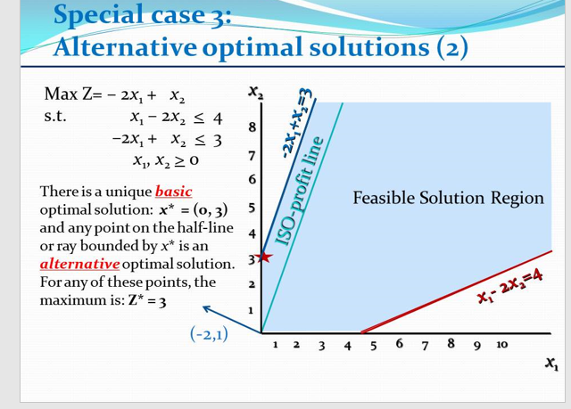 Special case 3:
Alternative optimal solutions (2)
Max Z=- 2x₁ + x₂
s.t.
X₁ - 2X₂ ≤ 4
-2X₁ + X₂ ≤ 3
X₁, X2₂ ≥ 0
8
7
6
4
There is a unique basic
optimal solution: x* = (0, 3)
and any point on the half-line
or ray bounded by x* is an
alternative optimal solution. 37
For any of these points, the
2
maximum is: Z* = 3
(-2,1)
1
-2x₁+x₂=3
ISO-profit line
Feasible Solution Region
1 2 3 4 5 6 7
x₁- 2x₂=4
8 9 10
X₂