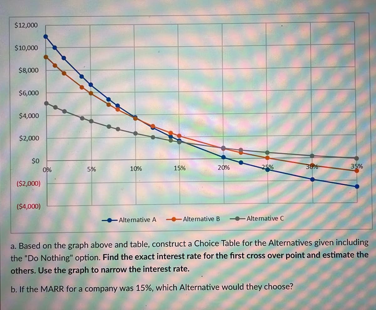 $12,000
$10,000
$8,000
$6,000
$4,000
$2,000
$0
5%
10%
15%
20%
25%
30%
35%
($2,000)
($4,000)
Alternative A
Alternative B
Alternative C
a. Based on the graph above and table, construct a Choice Table for the Alternatives given including
the "Do Nothing" option. Find the exact interest rate for the first cross over point and estimate the
others. Use the graph to narrow the interest rate.
b. If the MARR for a company was 15%, which Alternative would they choose?
