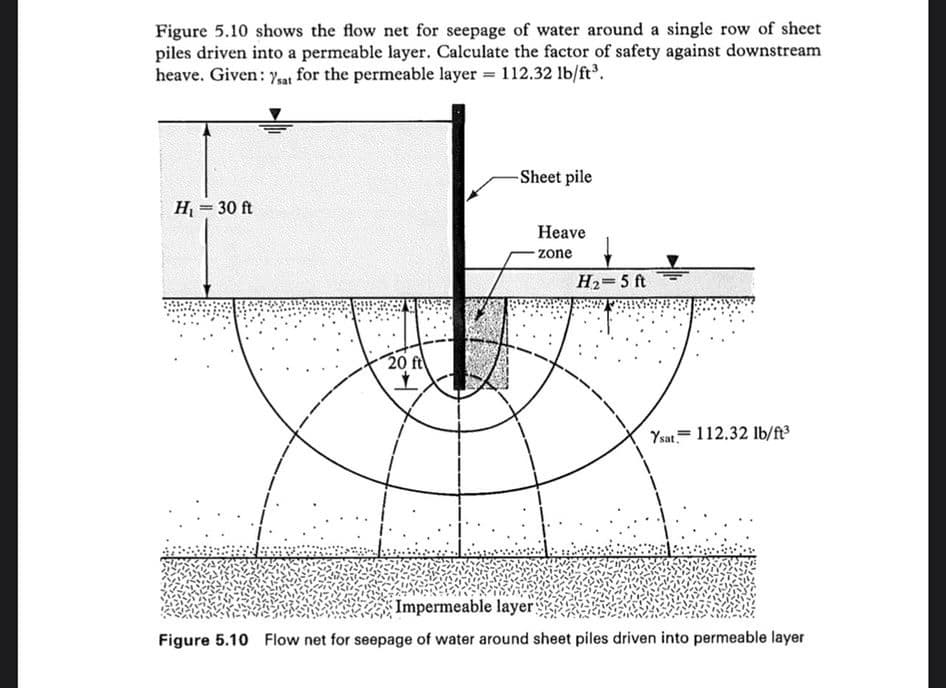 Figure 5.10 shows the flow net for seepage of water around a single row of sheet
piles driven into a permeable layer. Calculate the factor of safety against downstream
heave. Given: at for the permeable layer = 112.32 lb/ft³.
-Sheet pile
H = 30 ft
Неave
zone
H2=5 ft
20 ft
Ysat.= 112.32 Ib/ft
Impermeable layer
Figure 5.10 Flow net for seepage of water around sheet piles driven into permeable layer
