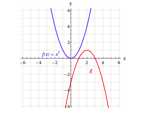 y
4
2
fX) = x?
-6
-4
-2
4
-2
6.
2.
