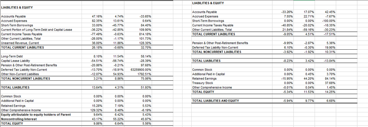 LIABILITIES & EQUITY
LIABILITIES & EQUITY
Accounts Payable
-33.26%
17.07%
42.45%
Accounts Payable
Accrued Expenses
Short-Term Borrowings
47.16%
4.74%
-33.65%
Accrued Expenses
7.55%
22.71%
-7.67%
82.35%
13.61%
0.64%
Short-Term Borrowings
0.00%
0.00%
-100.00%
33.00%
-45.77%
84.40%
Current Income Taxes Payable
-40.85%
-20.02%
-18.35%
Other Current Liabilities, Total
-59,16%
Current Portion of Long-Term Debt and Capital Lease
Current Income Taxes Payable
-36.22%
-42.85%
109.90%
21.84%
-30.23%
-77.49%
-0.63%
814.18%
TOTAL CURRENT LIABILITIES
-9.05%
4.51%
-17.51%
Other Current Liabilities, Total
-26.00%
-1.17%
101.73%
Unearned Revenue, Current
11. 25%
11.86%
Pension & Other Post-Retirement Benefits
36.00%
128.30%
-9.95%
-2.87%
5.36%
TOTAL CURRENT LIABILITIES
26.18%
-0.68%
32.70%
Deferred Tax Liability Non-Current
6.10%
-0.30%
19.90%
TOTAL NONCURRENT LIABILITIES
-3.92%
-1.92%
10.31%
Long-Term Debt
Capital Lease Liability
8.10%
11.54%
58.14%
-54.51%
-56.74%
-28.39%
TOTAL LIABILITIES
-8.23%
3.42%
-13.84%
Pension & Other Post-Retirement Benefits
-20.86%
-0.21%
97.68%
Deferred Tax Liability Non-Current
-13.70%
-18.91%
63259900.00%
Common Stock
0.00%
0.00%
0.00%
Other Non-Current Liabilities
Additional Paid in Capital
Retained Earnings
-12.07%
54.93%
1792.51%
0.00%
0.45%
3.70%
TOTAL NONCURRENT LIABILITIES
3.21%
8.86%
75.06%
-15.95%
44.20%
84.14%
Treasury Stock
0.00%
0.00%
37.68%
TOTAL LIABILITIES
13.64%
4.31%
51.93%
Other Comprehensive Income
TOTAL EQUITY
-0.01%
0.04%
1.45%
-5.34%
11.53%
14.25%
Common Stock
0.00%
0.00%
0.00%
Additional Paid in Capital
Retained Earnings
Other Comprehensive Income
0.00%
0.00%
0.00%
TOTAL LIABILITIES AND EQUITY
-5.94%
9.77%
6.68%
15.28%
7.19%
5.53%
129.32%
8.48%
-6.19%
6.42%
Equity attributable to equity holders of Parent
Noncontrolling Interest
9.64%
5.43%
43.17%
55.22%
45.97%
TOTAL EQUITY
9.86%
6.64%
5.56%
