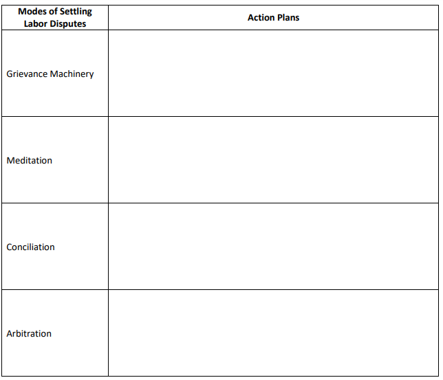 Modes of Settling
Labor Disputes
Action Plans
Grievance Machinery
Meditation
Conciliation
Arbitration
