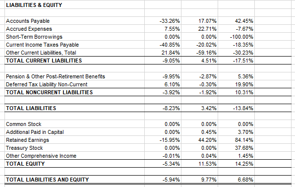 LIABILITIES & EQUITY
Accounts Payable
Accrued Expenses
-33.26%
17.07%
42.45%
7.55%
22.71%
-7.67%
Short-Term Borrowings
0.00%
0.00%
-100.00%
Current Income Taxes Payable
-40.85%
-20.02%
-18.35%
Other Current Liabilities, Total
21.84%
-59.16%
-30.23%
TOTAL CURRENT LIABILITIES
-9.05%
4.51%
-17.51%
Pension & Other Post-Retirement Benefits
-9.95%
-2.87%
5.36%
Deferred Tax Liability Non-Current
6.10%
-0.30%
19.90%
TOTAL NONCURRENT LIABILITIES
-3.92%
-1.92%
10.31%
TOTAL LIABILITIES
-8.23%
3.42%
-13.84%
Common Stock
0.00%
0.00%
0.00%
Additional Paid in Capital
0.00%
0.45%
3.70%
Retained Earnings
-15.95%
44.20%
84.14%
Treasury Stock
0.00%
0.00%
37.68%
Other Comprehensive Income
-0.01%
0.04%
1.45%
TOTAL EQUITY
-5.34%
11.53%
14.25%
TOTAL LIABILITIES AND EQUITY
-5.94%
9.77%
6.68%
