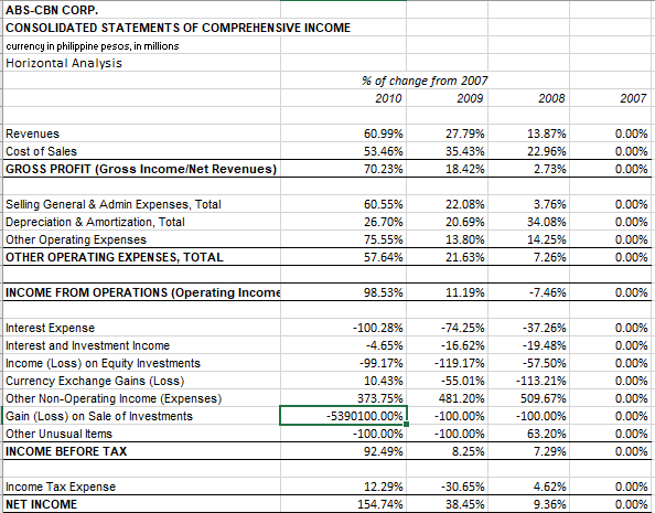 ABS-CBN CORP.
CONSOLIDATED STATEMENTS OF COMPREHENSIVE INCOME
currency in philippine pesos, in millions
Horizontal Analysis
% of change from 2007
2010
2009
2008
2007
Revenues
60.99%
27.79%
13.87%
0.00%
Cost of Sales
53.46%
35.43%
22.96%
0.00%
GROSS PROFIT (Gross Income/Net Revenues)
70.23%
18.42%
2.73%
0.00%
Selling General & Admin Expenses, Total
60.55%
22.08%
3.76%
0.00%
Depreciation & Amortization, Total
26.70%
20.69%
34.08%
0.00%
Other Operating Expenses
75.55%
13.80%
14.25%
0.00%
OTHER OPERATING EXPENSES, TOTAL
57.64%
21.63%
7.26%
0.00%
INCOME FROM OPERATIONS (Operating Income
98.53%
11.19%
-7.46%
0.00%
Interest Expense
-100.28%
-74.25%
-37.26%
0.00%
Interest and Investment Income
-4.65%
-16.62%
-19.48%
0.00%
Income (Loss) on Equity Investments
-99.17%
-119.17%
-57.50%
0.00%
Currency Exchange Gains (Loss)
Other Non-Operating Income (Expenses)
Gain (Loss) on Sale of Investments
Other Unusual Items
10.43%
-55.01%
-113.21%
0.00%
373.75%
481.20%
509.67%
0.00%
-5390100.00%
-100.00%
-100.00%
0.00%
-100.00%
-100.00%
63.20%
0.00%
INCOME BEFORE TAX
92.49%
8.25%
7.29%
0.00%
Income Tax Expense
12.29%
-30.65%
4.62%
0.00%
NET INCOME
154.74%
38.45%
9.36%
0.00%
