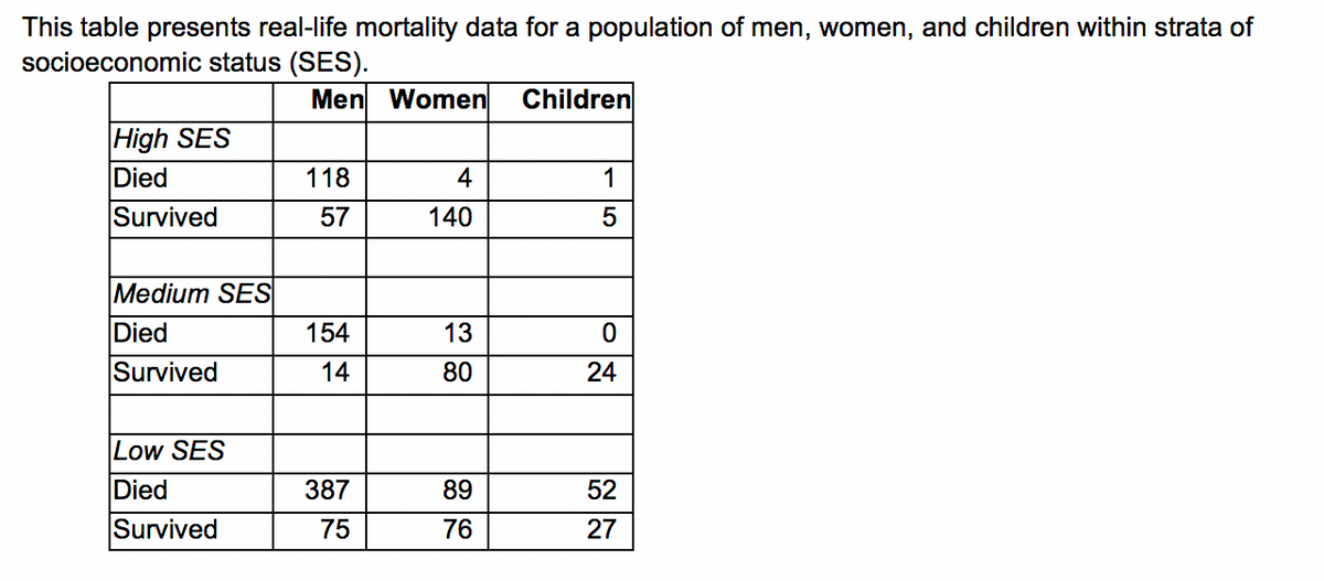 This table presents real-life mortality data for a population of men, women, and children within strata of
socioeconomic status (SES).
Men Women
Children
|High SES
Died
118
4
1
Survived
57
140
Medium SES
Died
154
13
Survived
14
80
24
Low SES
Died
387
89
52
Survived
75
76
27
