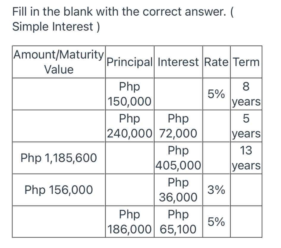 Fill in the blank with the correct answer. (
Simple Interest )
Amount/Maturity
Principal Interest Rate Term
Value
Php
150,000
Php
8
5%
years
Php
|240,000 72,000
Php
405,000
Php
36,000
years
13
Php 1,185,600
years
Php 156,000
3%
Php
|186,000 65,100
Php
5%
