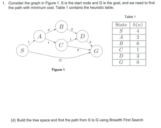 1. Consider the graph in Figure 1. S is the start node and G is the goal, and we need to find
the path with minimum cost. Table 1 contains the heuristic table.
Table 1
В
State h(n)
3
4
A
B
C
S
G
C
1
12
G
Figure 1
(d) Build the tree space and find the path from S to G using Breadth First Search
