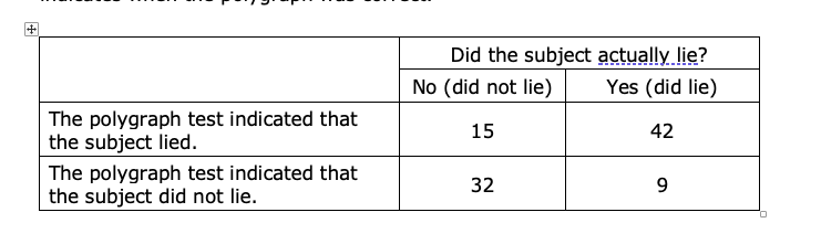 Did the subject actually lie?
No (did not lie)
Yes (did lie)
The polygraph test indicated that
the subject lied.
15
42
The polygraph test indicated that
the subject did not lie.
32
9.
