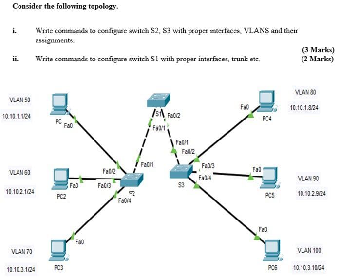 Consider the following topology.
i.
Write commands to configure switch S2, S3 with proper interfaces, VLANS and their
assignments.
ii.
(3 Marks)
(2 Marks)
Write commands to configure switch S1 with proper interfaces, trunk etc.
VLAN 80
VLAN 50
Fa0
10.10.1.8/24
Is\ FaO2
10.10.1.1/24
PC4
PC
Fa0
Fa0/1
Fa0/1
Fa0/2
Fa0/1
Fa0/3
Fa0
VLAN 60
Fa012
Fa0/4
VLAN 90
Fa0
Fa0/3
S3
10.10.2.1/24
10.10.2.924
PC2
PC5
Fa0/4
Fa0
Fa0
VLAN 70
VLAN 100
10.10.3.1/24
PC3
PC6
10.10.3.10/24

