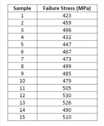 Sample
1
N345
2
6
7
8
9
10
11
12
13
14
15
Failure Stress (MPa)
423
459
496
432
447
467
473
499
485
479
505
530
526
490
510