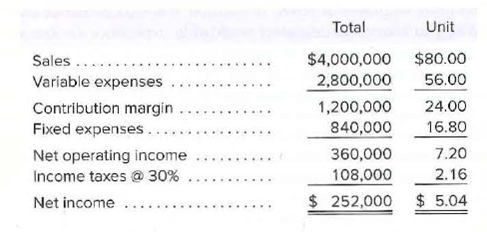 Total
Unit
Sales...
$4,000,000 $80.00
Variable expenses
2,800,000
56.00
Contribution margin.
Fixed expenses.
1,200,000
24.00
840,000
16.80
Net operating income
360,000
7.20
Income taxes @ 30%
108,000
2.16
Net income
$ 252,000
$ 5.04
