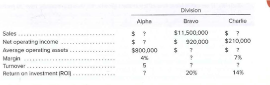 Division
Alpha
Charlie
Bravo
$ ?
Sales..
$11,500,000
Net operating income
Average operating assets
Margin
Turnover .
Return on investment (ROI).
$ 920,000
$210,000
$800,000
4%
7%
20%
14%
