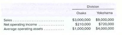 Division
Osaka
Yokohama
Sales.....
Net operating income
$3,000,000 $9,000,000
$210,000
$1,000,000 $4,000,000
$720,000
Average operating assets
