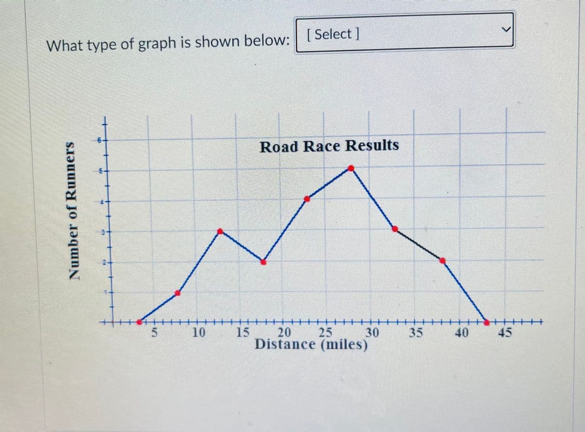 What type of graph is shown below: [Select ]
Road Race Results
3+
25
Distance (miles)
10 15
20
30
35
40
45
Number of Runners
