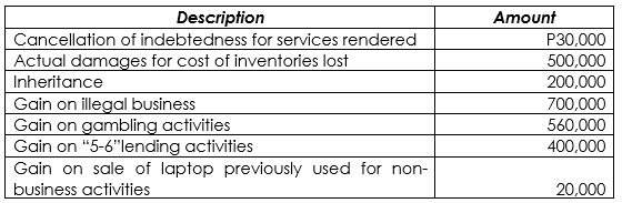 Description
Amount
Cancellation of indebtedness for services rendered
Actual damages for cost of inventories lost
Inheritance
Gain on illegal business
Gain on gambling activities
Gain on "5-6"lending activities
Gain on sale of laptop previously used for non-
business activities
P30,000
500,000
200,000
700,000
560,000
400,000
20,000
