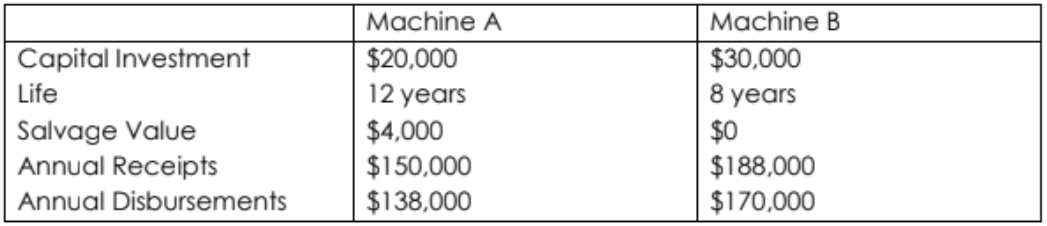 Machine A
Machine B
$20,000
$30,000
8 years
Capital Investment
Life
12 years
Salvage Value
Annual Receipts
$4,000
$150,000
$138,000
$0
$188,000
$170,000
Annual Disbursements

