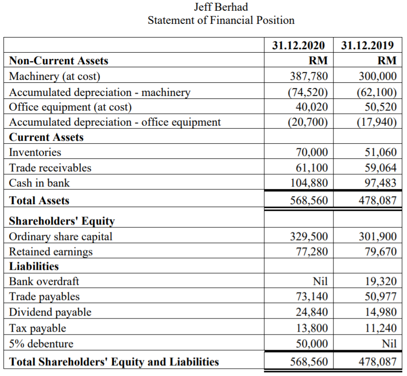 Jeff Berhad
Statement of Financial Position
31.12.2020
31.12.2019
Non-Current Assets
RM
RM
Machinery (at cost)
Accumulated depreciation - machinery
Office equipment (at cost)
Accumulated depreciation - office equipment
387,780
300,000
(74,520)
40,020
(62,100)
50,520
(20,700)
(17,940)
Current Assets
Inventories
70,000
61,100
104,880
51,060
59,064
97,483
Trade receivables
Cash in bank
Total Assets
568,560
478,087
Shareholders' Equity
Ordinary share capital
Retained earnings
329,500
301,900
79,670
77,280
Liabilities
Bank overdraft
Nil
Trade payables
Dividend payable
Тах раyable
19,320
50,977
14,980
11,240
73,140
24,840
13,800
5% debenture
50,000
Nil
Total Shareholders' Equity and Liabilities
568,560
478,087
