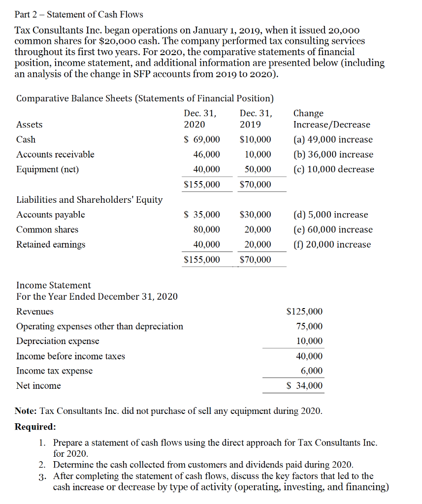 Part 2 – Statement of Cash Flows
Tax Consultants Inc. began operations on January 1, 2019, when it issued 20,000
common shares for $20,000 cash. The company performed tax consulting services
throughout its first two years. For 2020, the comparative statements of financial
position, income statement, and additional information are presented below (including
an analysis of the change in SFP accounts from 2019 to 2020).
Comparative Balance Sheets (Statements of Financial Position)
Dec. 31,
Change
Increase/Decrease
Dec. 31,
Assets
2020
2019
Cash
$ 69,000
$10,000
(a) 49,000 increase
Accounts receivable
46,000
10,000
(b) 36,000 increase
Equipment (net)
40,000
50,000
(c) 10,000 decrease
$155,000
$70,000
Liabilities and Shareholders' Equity
Accounts payable
$ 35,000
$30,000
(d) 5,000 increase
Common shares
80,000
20,000
(e) 60,000 increase
Retained earnings
40,000
20,000
(f) 20,000 increase
$155,000
$70,000
Income Statement
For the Year Ended December 31, 2020
Revenues
$125,000
Operating expenses other than depreciation
75,000
Depreciation expense
10,000
Income before income taxes
40,000
Income tax expense
6,000
Net income
$ 34,000
Note: Tax Consultants Inc. did not purchase of sell any equipment during 2020.
Required:
1. Prepare a statement of cash flows using the direct approach for Tax Consultants Inc.
for 2020.
2. Determine the cash collected from customers and dividends paid during 2020.
3. After completing the statement of cash flows, discuss the key factors that led to the
cash increase or decrease by type of activity (operating, investing, and financing)

