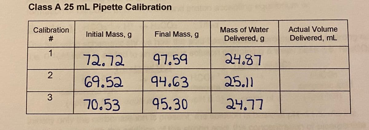 Class A 25 mL Pipette Calibration
Calibration
Mass of Water
Actual Volume
Initial Mass, g
Final Mass, g
Delivered, g
Delivered, mL
1
72.72
97.59
24.87
69.52
94.63
25.11
3
70.53
95.30
24.77
2.
