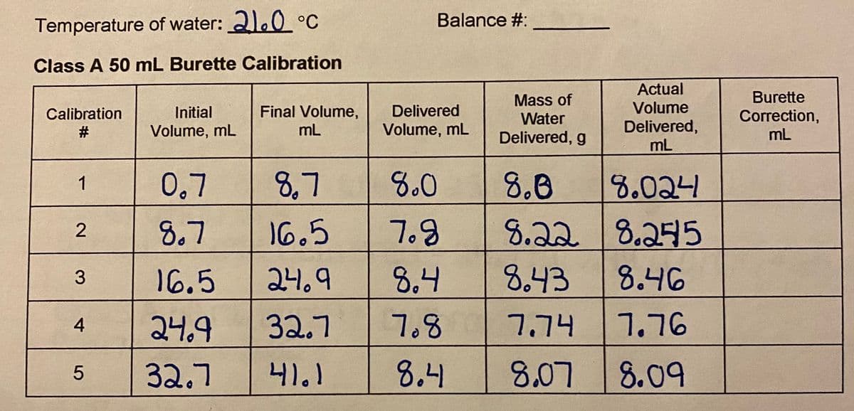 Balance #:
Temperature of water: 2.0 °C
Class A 50 mL Burette Calibration
Actual
Burette
Mass of
Water
Calibration
Initial
Final Volume,
Delivered
Volume
Correction,
Delivered,
mL
#
Volume, mL
mL
Volume, mL
Delivered, g
mL
0,7
8,7
8.0
8.8
8.024
1
8.7
16.5
7.9
8.22 8.275
16.5
교니.9
8.4
8.43
8.46
3.
24.9
32.7
7.8
7.74
7.76
32.7
41.1
8.4
8,07
8.09
2.
5

