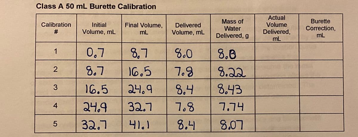 Class A 50 mL Burette Calibration
Actual
Mass of
Burette
Calibration
#
Volume
Delivered,
mL
Initial
Final Volume,
Delivered
Correction,
mL
Water
Volume, mL
mL
Volume, mL
Delivered, g
0.7
8,7
8.0
1
8.8
8.7
16.5
7.9
8.22
16.5
24.9
8.4
8.43
24.4
32.7
7.8
7.74
32.7
니).1
8.4
8.07
2.
