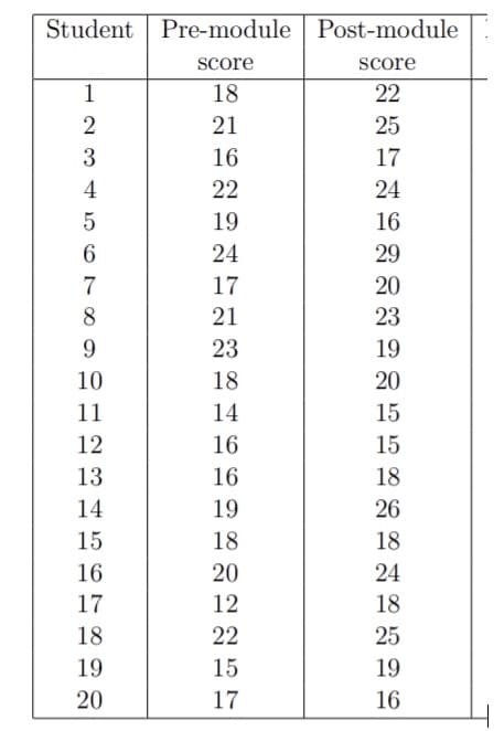 Student
Pre-module Post-module
score
score
1
18
22
2
21
25
3
16
17
4
22
24
19
16
6.
24
29
7
17
20
8
21
23
23
19
10
18
20
11
14
15
12
16
15
13
16
18
14
19
26
15
18
18
16
20
24
17
12
18
18
22
25
19
15
19
20
17
16
