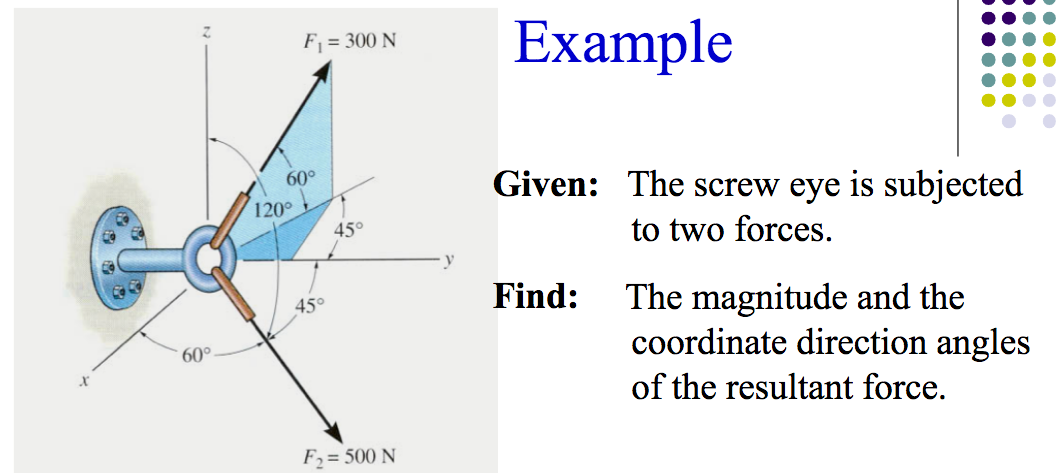 Find: The magnitude and the
coordinate direction angles
of the resultant force.
