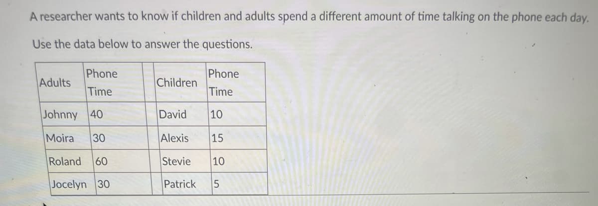 A researcher wants to know if children and adults spend a different amount of time talking on the phone each day.
Use the data below to answer the questions.
Phone
Phone
Adults
Children
Time
Time
Johnny 40
David
10
Moira
30
Alexis
15
Roland
60
Stevie
10
Jocelyn 30
Patrick
