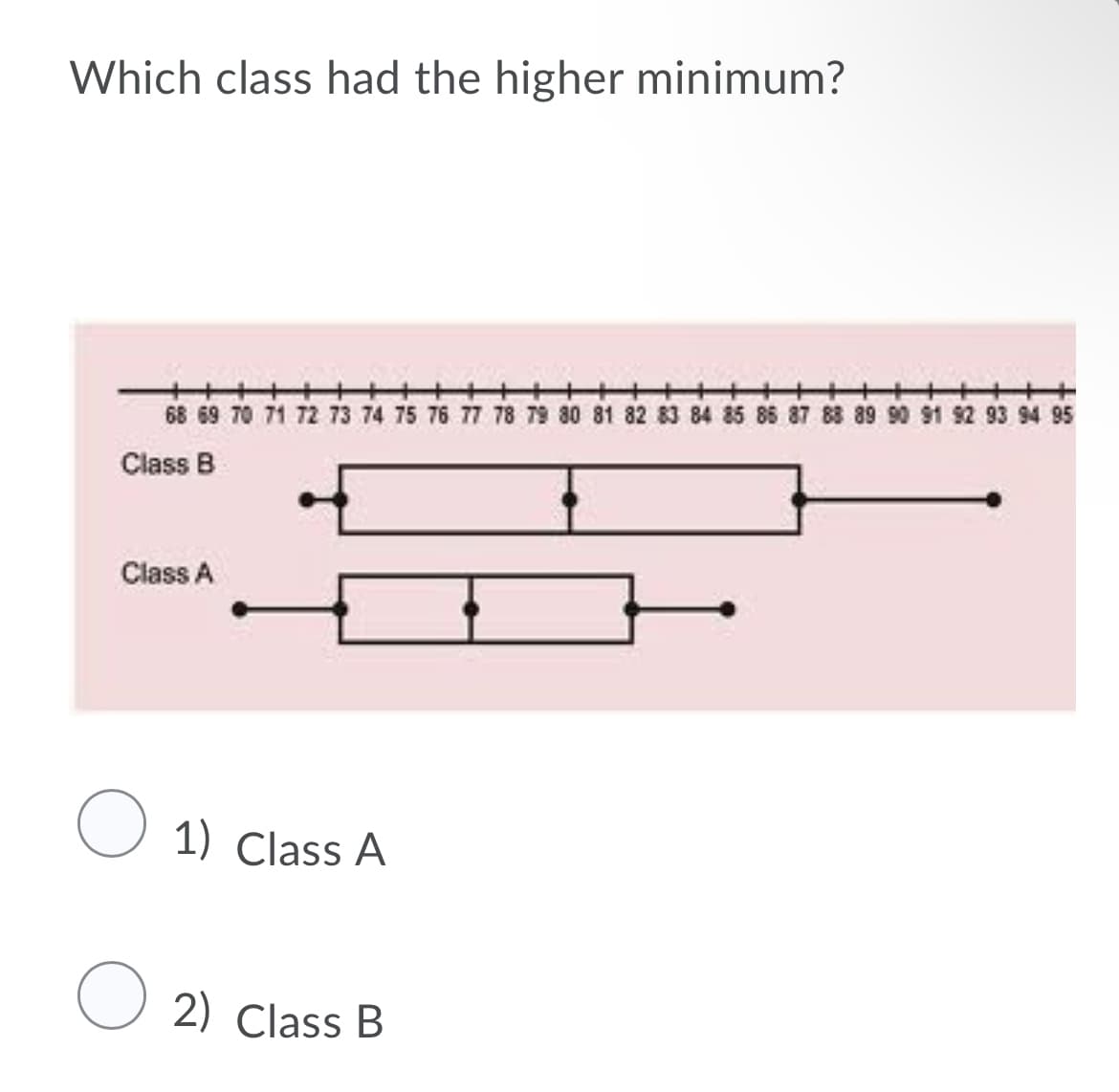 Which class had the higher minimum?
68 69 70 71 72 73 74 75 76 77 78 79 80 81 82 83 84 85 86 87 88 89 90 91 $2 93 94 95
Class B
Class A
O 1) Class A
O 2) Class B
