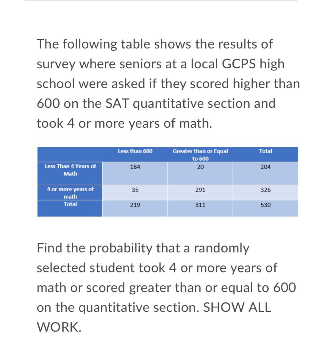 The following table shows the results of
survey where seniors at a local GCPS high
school were asked if they scored higher than
600 on the SAT quantitative section and
took 4 or more years of math.
Less than 600
Greater than or Equal
Total
to 600
Less Than 4 Years of
184
20
204
Math
4 or more years of
35
291
326
math
Total
219
311
530
Find the probability that a randomly
selected student took 4 or more years of
math or scored greater than or equal to 600
on the quantitative section. SHOW ALL
WORK.
