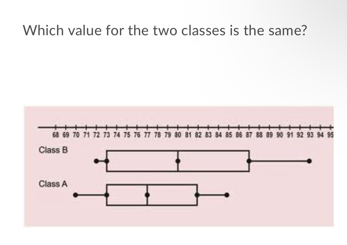 Which value for the two classes is the same?
十十+
68 69 70 71 72 73 74 75 76 77 78 79 80 81 82 83 84 85 86 87 8 89 90 91 82 93 94 95
Class B
Class A
