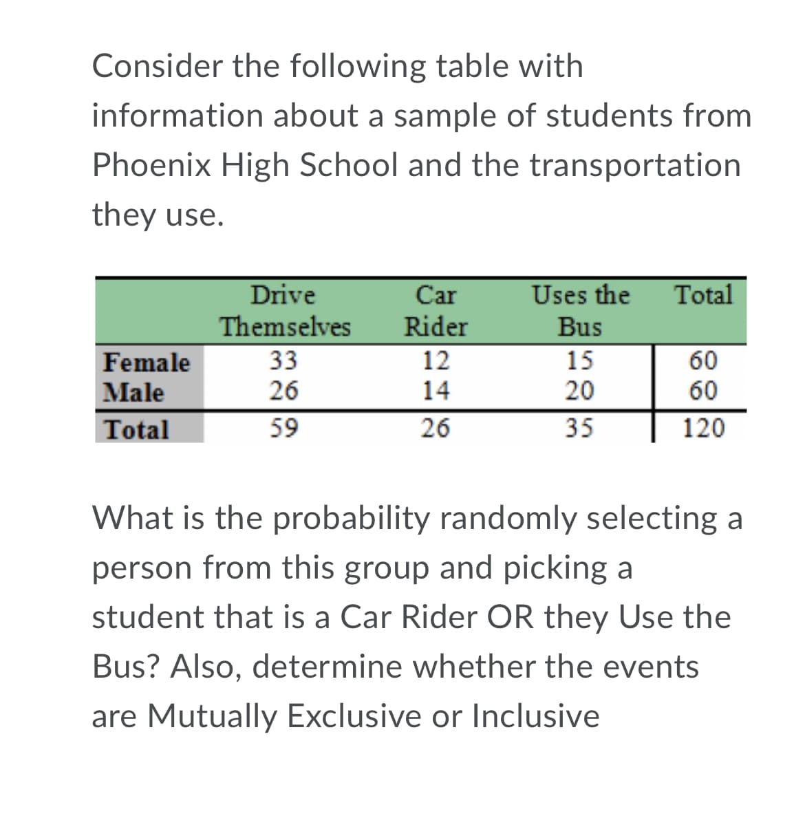 Consider the following table with
information about a sample of students from
Phoenix High School and the transportation
they use.
Drive
Car
Uses the
Total
Themselves
Rider
Bus
33
15
12
14
Female
60
Male
26
20
60
Total
59
26
35
120
What is the probability randomly selecting a
person from this group and picking a
student that is a Car Rider OR they Use the
Bus? Also, determine whether the events
are Mutually Exclusive or Inclusive
