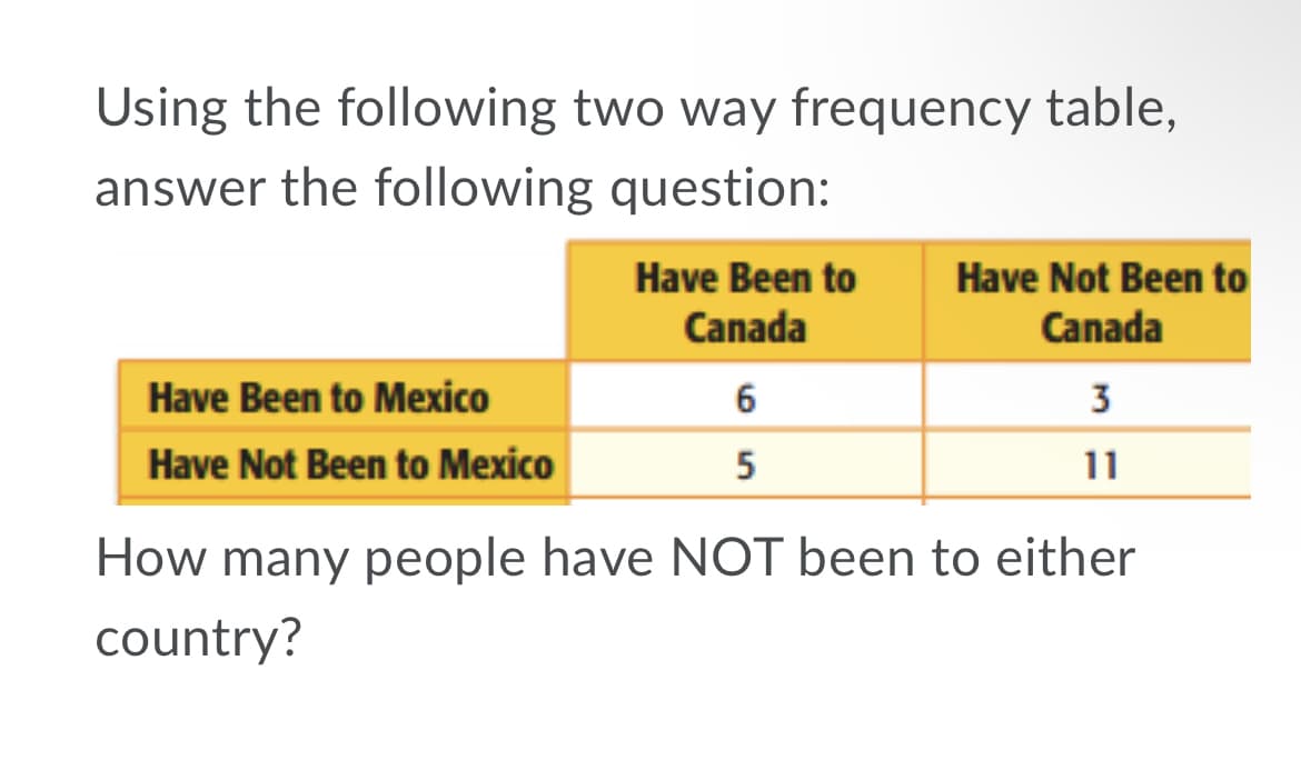Using the following two way frequency table,
answer the following question:
Have Been to
Have Not Been to
Canada
Canada
Have Been to Mexico
6
3
Have Not Been to Mexico
5
11
How many people have NOT been to either
country?
