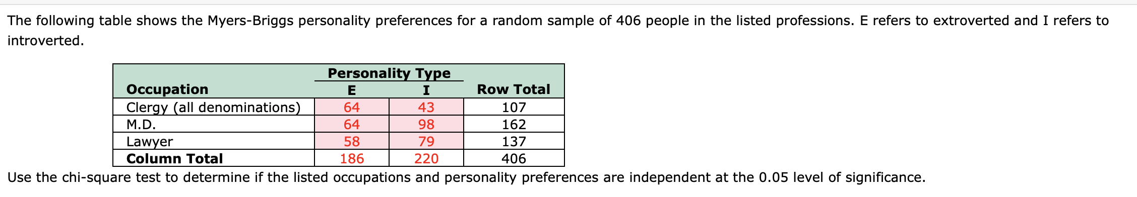 The following table shows the Myers-Briggs personality preferences for a random sample of 406 people in the listed professions. E refers to extroverted and I refers to
introverted.
Personality Type
Row Total
Occupation
Clergy (all denominations)
M.D.
64
43
107
64
98
162
Lawyer
Column Total
58
79
137
186
220
406
Use the chi-square test to determine if the listed occupations and personality preferences are independent at the 0.05 level of significance.
