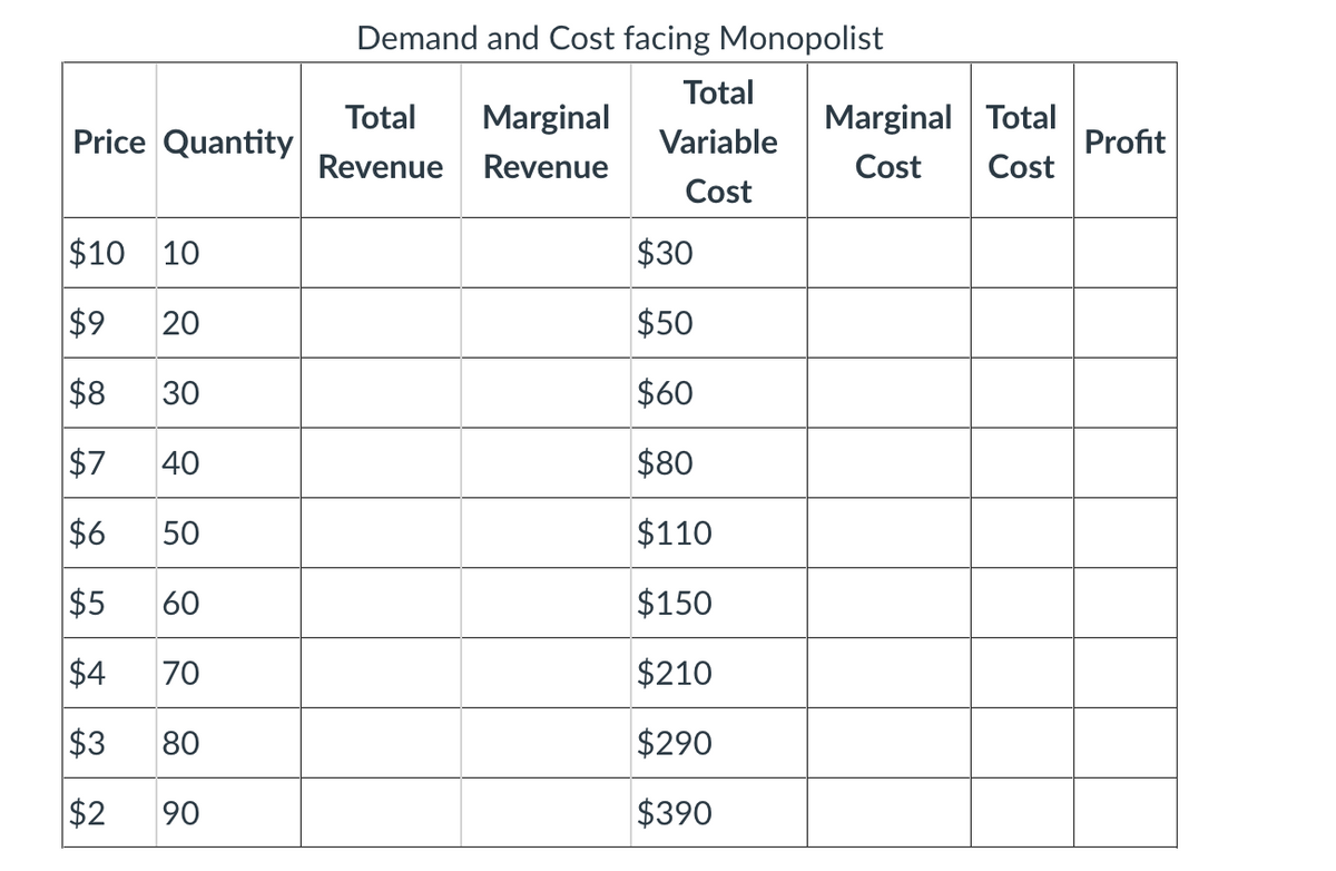Demand and Cost facing Monopolist
Total
Total
Marginal
Marginal Total
Price Quantity
Variable
Profit
Revenue
Revenue
Cost
Cost
Cost
$10 10
$30
$9
20
$50
$8
30
$60
$7
40
$80
$6
50
$110
$5
60
$150
$4
70
$210
$3
80
$290
$2
90
$390
