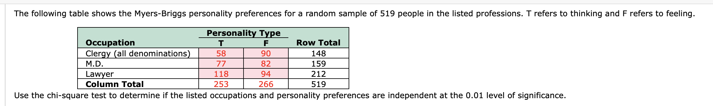 The following table shows the Myers-Briggs personality preferences for a random sample of 519 people in the listed professions. T refers to thinking and F refers to feeling.
Personality Type
Row Total
Occupation
Clergy (all denominations)
M.D.
58
90
148
77
82
159
Lawyer
Column Total
118
94
212
253
266
519
Use the chi-square test to determine if the listed occupations and personality preferences are independent at the 0.01 level of significance.
