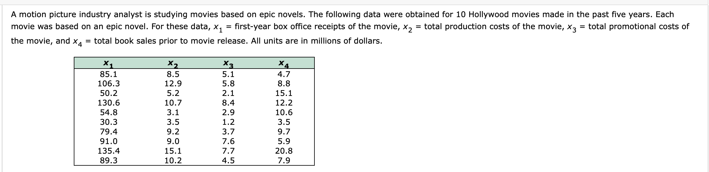 A motion picture industry analyst is studying movies based on epic novels. The following data were obtained for 10 Hollywood movies made in the past five years. Each
movie was based on an epic novel. For these data, x,
the movie, and x, = total book sales prior to movie release. All units are in millions of dollars.
first-year box office receipts of the movie, x,
total production costs of the movie, x3
= total promotional costs of
%D
X2
8.5
12.9
Хз
X4
85.1
5.1
4.7
106.3
5.8
8.8
50.2
5.2
2.1
15.1
130.6
10.7
8.4
12.2
54.8
3.1
2.9
10.6
30.3
3.5
1.2
3.5
79.4
9.2
3.7
9.7
91.0
9.0
7.6
5.9
135.4
15.1
7.7
20.8
7.9
89.3
10.2
4.5
