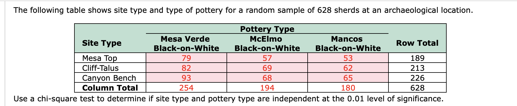 The following table shows site type and type of pottery for a random sample of 628 sherds at an archaeological location.
Pottery Type
Site Type
Mesa Verde
McElmo
Mancos
Row Total
Black-on-White
Black-on-White
Black-on-White
Mesa Top
79
57
53
189
Cliff-Talus
Canyon Bench
82
69
62
213
93
68
65
226
Column Total
254
194
180
628
Use a chi-square test to determine if site type and pottery type are independent at the 0.01 level of significance.
