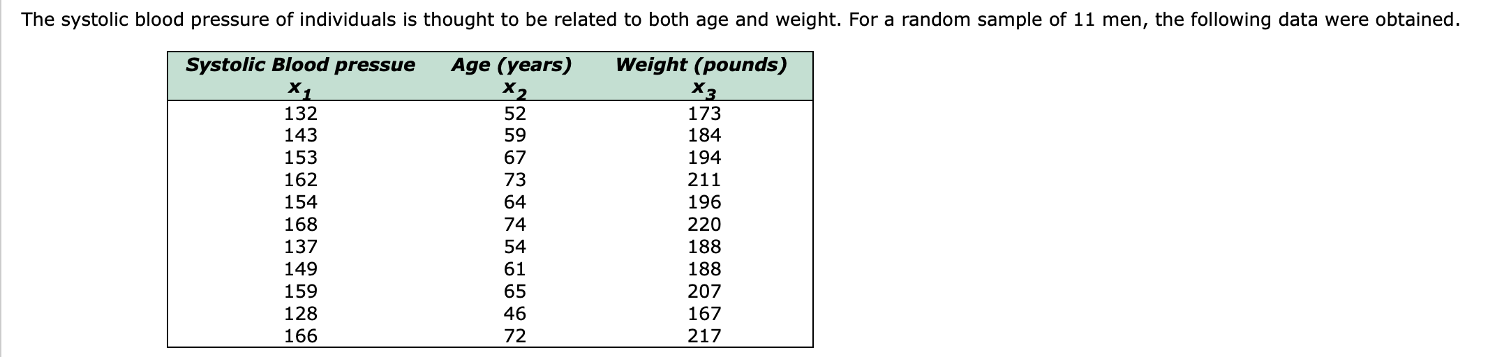 The systolic blood pressure of individuals is thought to be related to both age and weight. For a random sample of 11 men, the following data were obtained.
Systolic Blood pressue
X1
132
Age (years)
X2
52
Weight (pounds)
Хз
173
143
59
184
153
67
194
162
73
211
154
64
196
220
188
168
74
137
54
149
61
188
159
65
207
128
166
46
167
72
217
