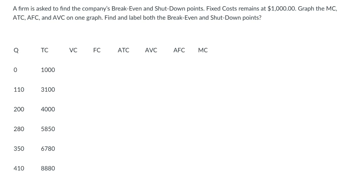 A firm is asked to find the company's Break-Even and Shut-Down points. Fixed Costs remains at $1,000.00. Graph the MC,
ATC, AFC, and AVC on one graph. Find and label both the Break-Even and Shut-Down points?
Q
TC
VC
FC
ATC
AVC
AFC
MC
1000
110
3100
200
4000
280
5850
350
6780
410
8880

