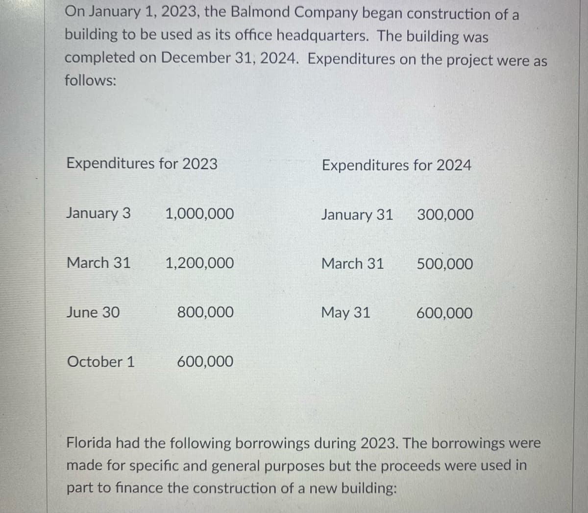 On January 1, 2023, the Balmond Company began construction of a
building to be used as its office headquarters. The building was
completed on December 31, 2024. Expenditures on the project were as
follows:
Expenditures for 2023
Expenditures for 2024
January 3
1,000,000
January 31
300,000
March 31
1,200,000
March 31
500,000
June 30
800,000
May 31
600,000
October 1
600,000
Florida had the following borrowings during 2023. The borrowings were
made for specific and general purposes but the proceeds were used in
part to finance the construction of a new building:
