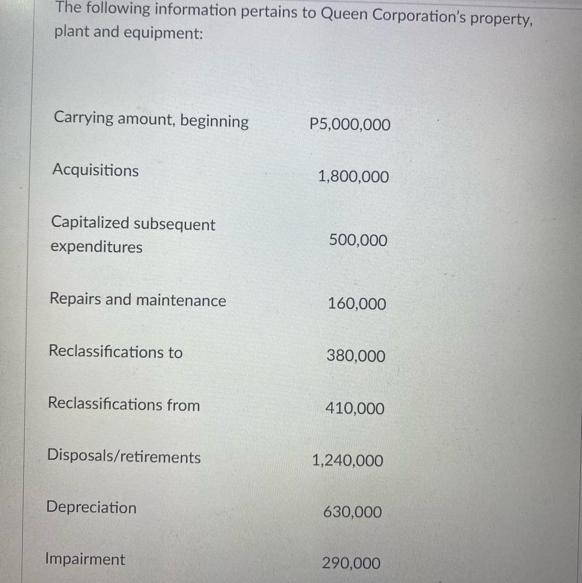 The following information pertains to Queen Corporation's property,
plant and equipment:
Carrying amount, beginning
P5,000,000
Acquisitions
1,800,000
Capitalized subsequent
expenditures
500,000
Repairs and maintenance
160,000
Reclassifications to
380,000
Reclassifications from
410,000
Disposals/retirements
1,240,000
Depreciation
630,000
Impairment
290,000
