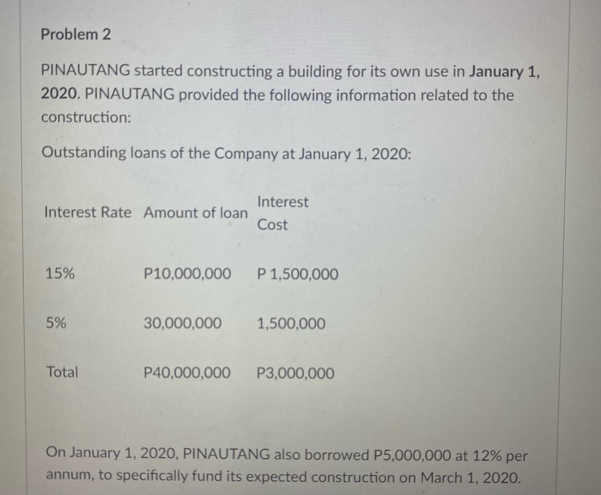 Problem 2
PINAUTANG started constructing a building for its own use in January 1,
2020. PINAUTANG provided the following information related to the
construction:
Outstanding loans of the Company at January 1, 2020:
Interest
Interest Rate Amount of loan
Cost
15%
P10,000,000
P 1,500,000
5%
30,000,000
1,500,000
Total
P40,000,000
P3,000,000
On January 1, 2020, PINAUTANG also borrowed P5,000,000 at 12% per
annum, to specifically fund its expected construction on March 1, 2020.
