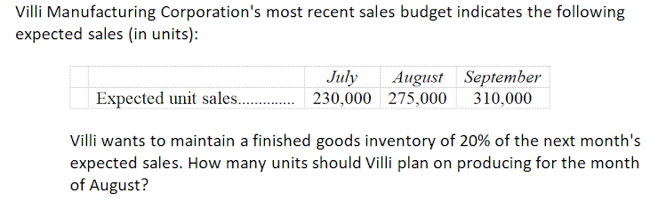 Villi Manufacturing Corporation's most recent sales budget indicates the following
expected sales (in units):
July August September
Expected unit sales.............230,000 275,000 310,000
Villi wants to maintain a finished goods inventory of 20% of the next month's
expected sales. How many units should Villi plan on producing for the month
of August?