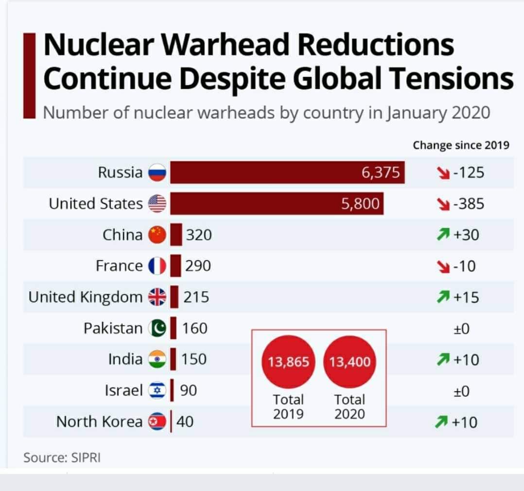 Nuclear Warhead Reductions
Continue Despite Global Tensions
Number of nuclear warheads by country in January 2020
Change since 2019
Russia
6,375
Y-125
United States
5,800
Y-385
China
320
7+30
France
290
-10
United Kingdom 215
7+15
Pakistan O 160
+0
India 150
13,865
13,400
7+10
Israel O 90
+0
Total
2019
Total
2020
North Korea
40
7 +10
Source: SIPRI
